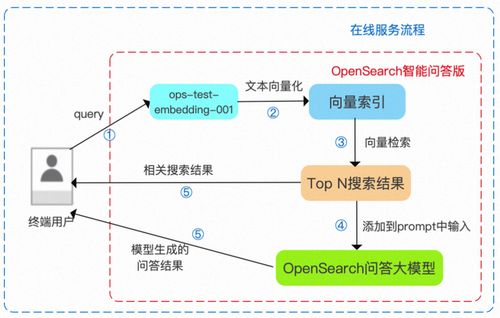 阿里云OpenSearch重磅推出LLM問答式搜索產(chǎn)品，助力企業(yè)高效構(gòu)建對(duì)話式搜索服務(wù)與信息系統(tǒng)集成